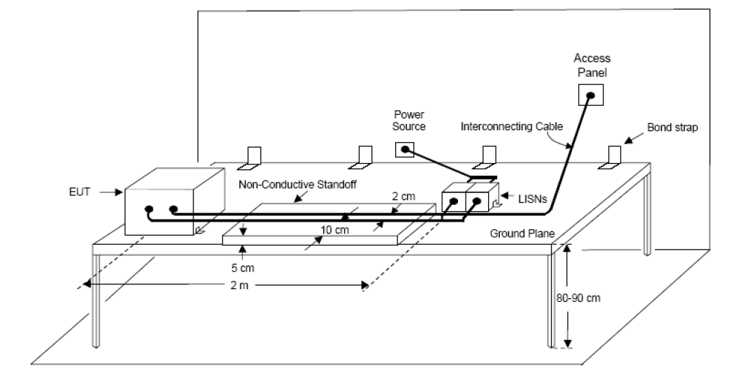 ▲ Block diagram of MIL-STD-461 test configuration